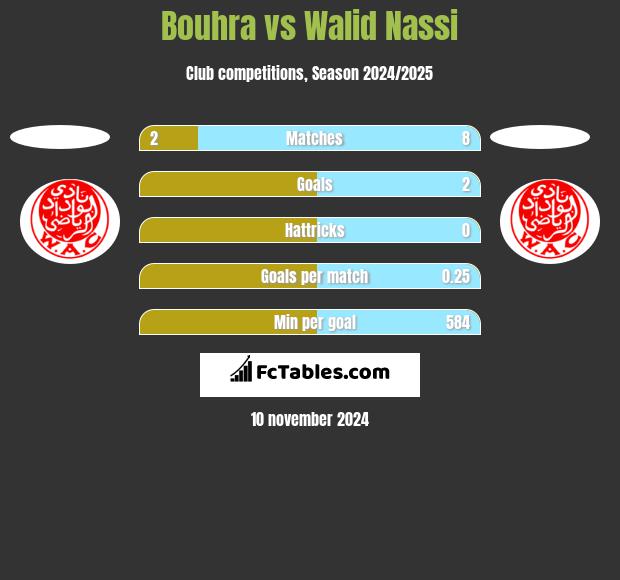 Bouhra vs Walid Nassi h2h player stats