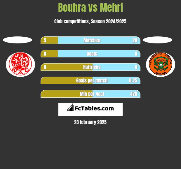 Bouhra vs Mehri h2h player stats