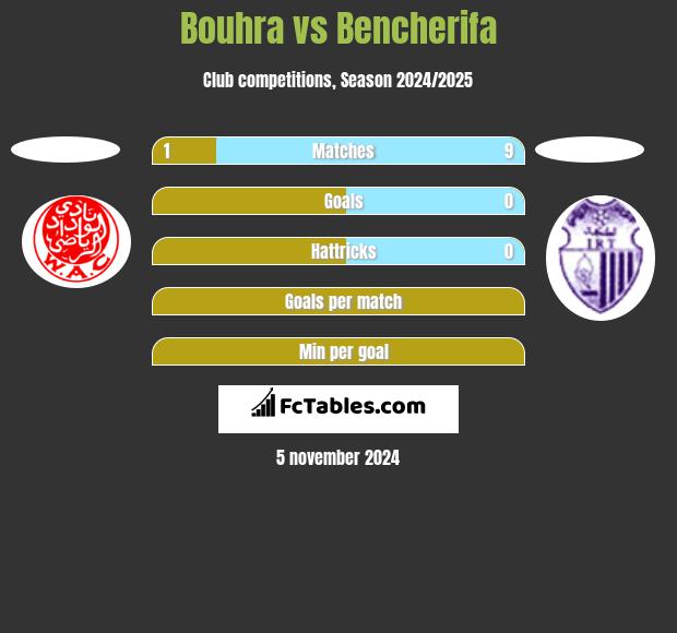 Bouhra vs Bencherifa h2h player stats