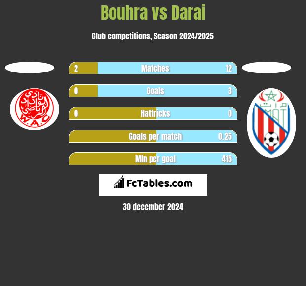 Bouhra vs Darai h2h player stats