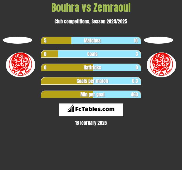 Bouhra vs Zemraoui h2h player stats