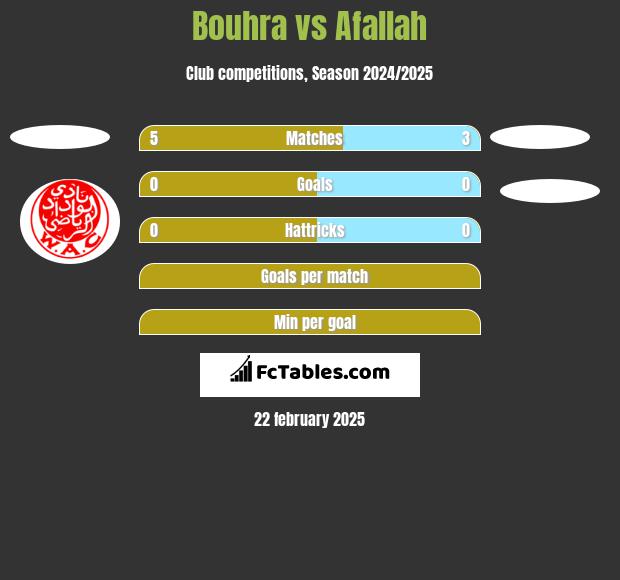 Bouhra vs Afallah h2h player stats