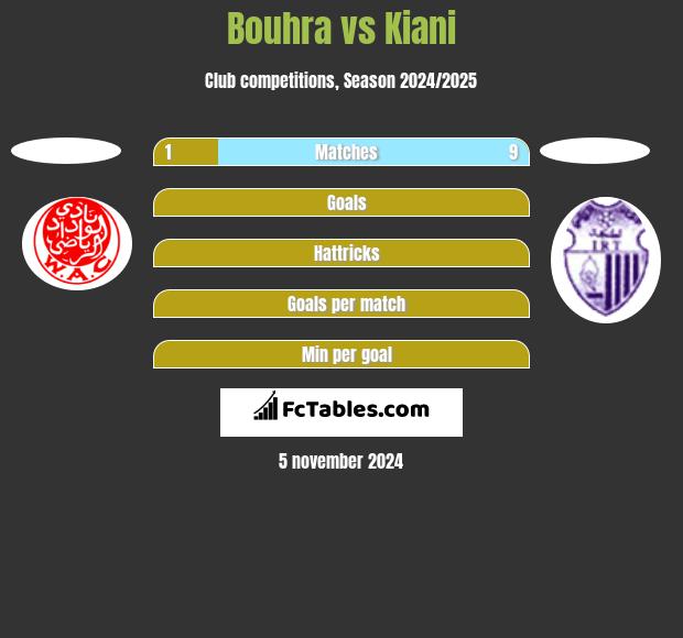 Bouhra vs Kiani h2h player stats