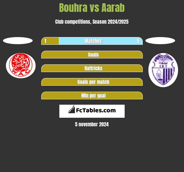 Bouhra vs Aarab h2h player stats