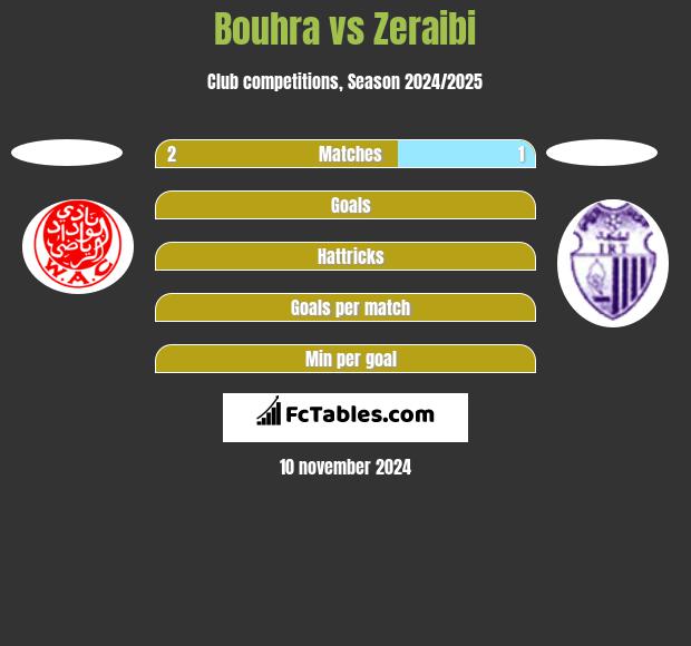 Bouhra vs Zeraibi h2h player stats