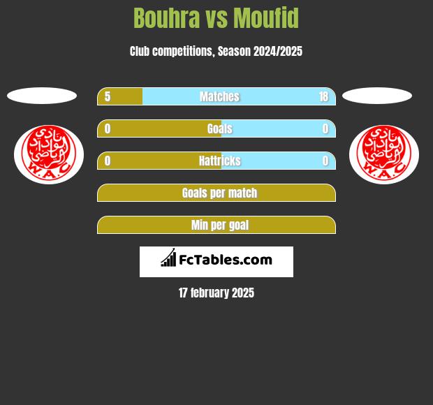 Bouhra vs Moufid h2h player stats