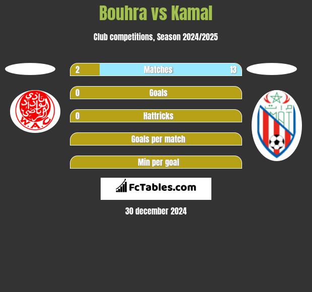 Bouhra vs Kamal h2h player stats