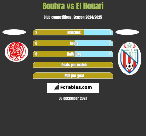 Bouhra vs El Houari h2h player stats