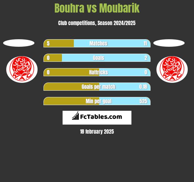 Bouhra vs Moubarik h2h player stats