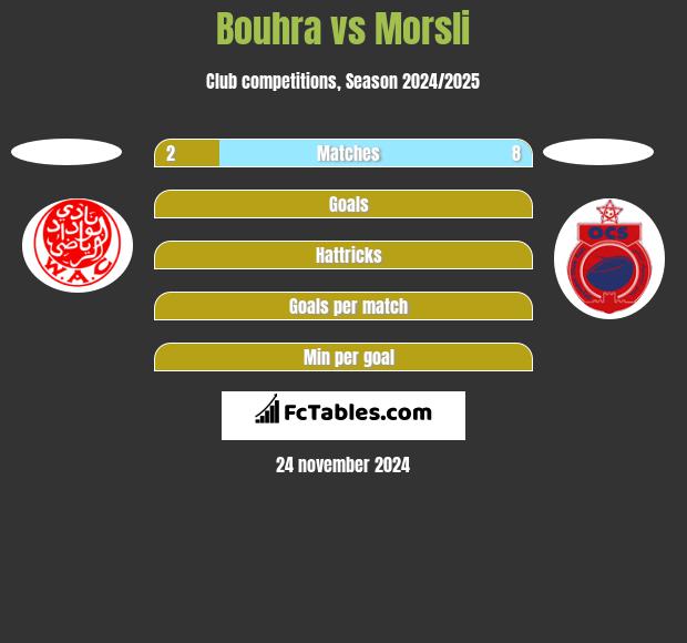 Bouhra vs Morsli h2h player stats