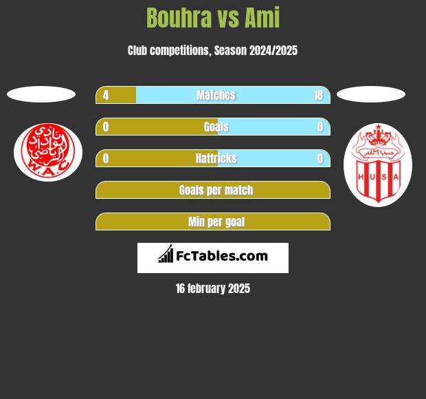 Bouhra vs Ami h2h player stats