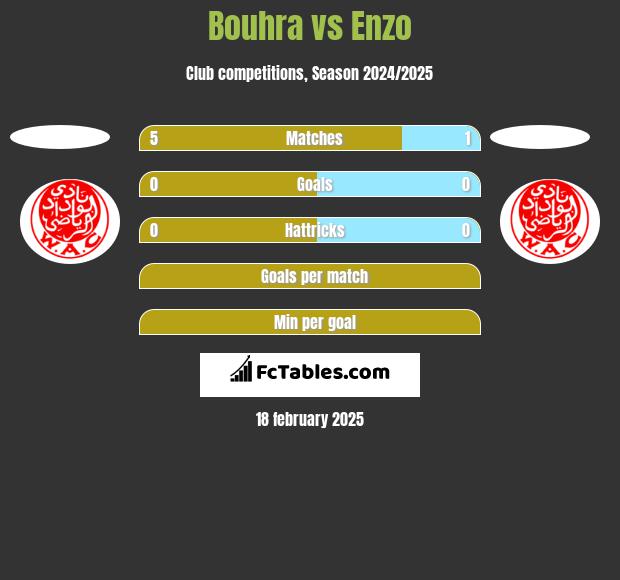 Bouhra vs Enzo h2h player stats