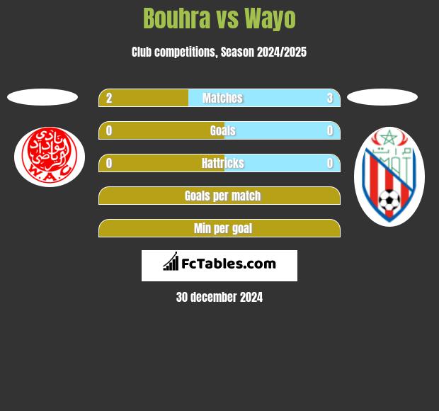 Bouhra vs Wayo h2h player stats