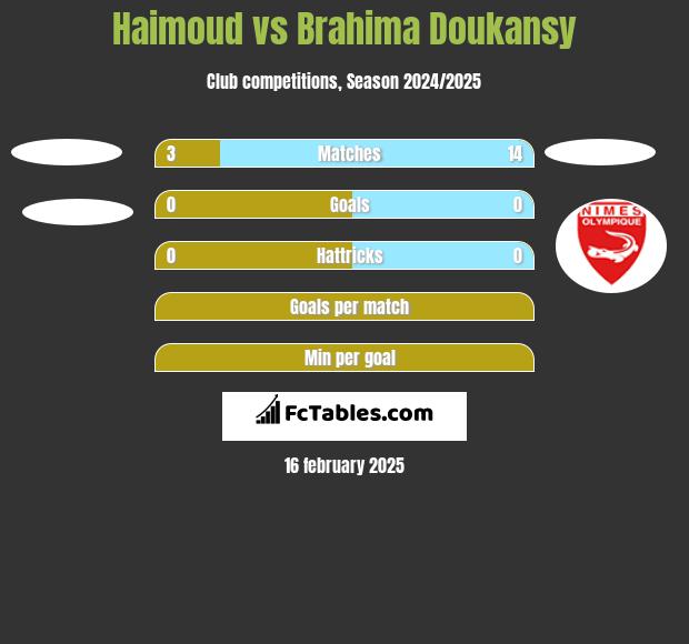 Haimoud vs Brahima Doukansy h2h player stats