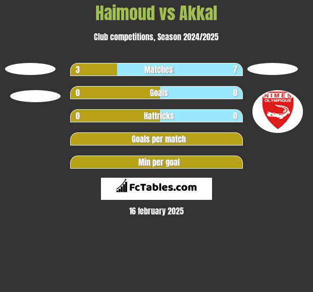 Haimoud vs Akkal h2h player stats