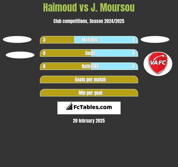 Haimoud vs J. Moursou h2h player stats