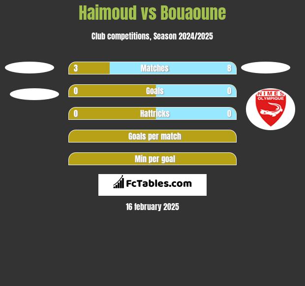 Haimoud vs Bouaoune h2h player stats