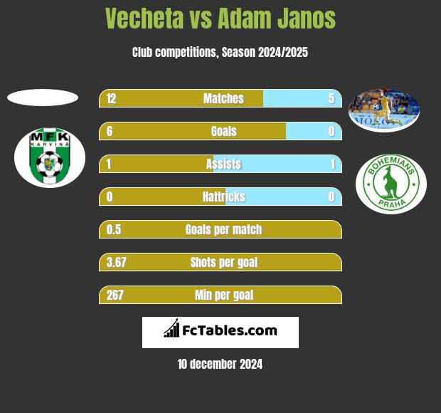 Vecheta vs Adam Janos h2h player stats