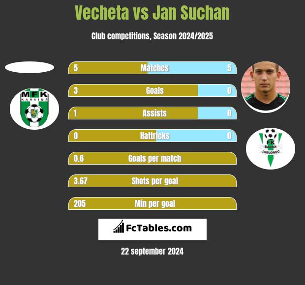 Vecheta vs Jan Suchan h2h player stats