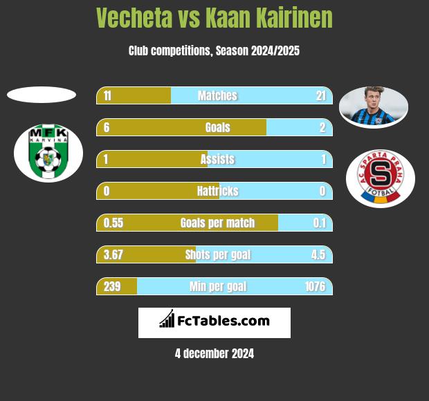 Vecheta vs Kaan Kairinen h2h player stats