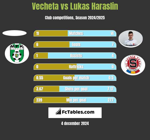 Vecheta vs Lukas Haraslin h2h player stats