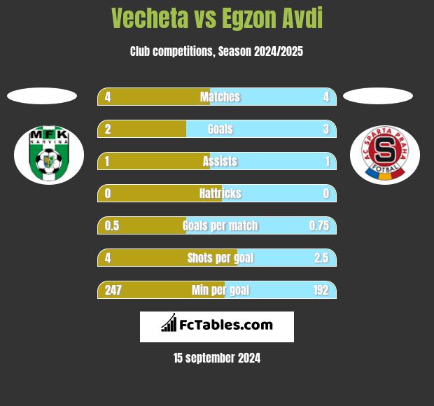 Vecheta vs Egzon Avdi h2h player stats