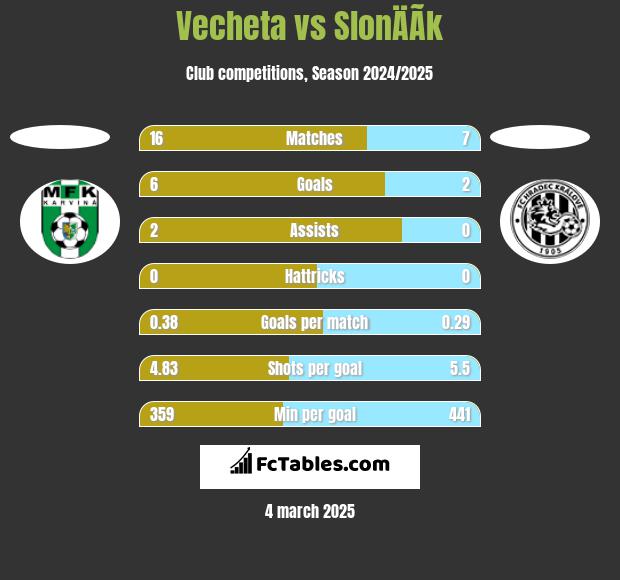 Vecheta vs SlonÄÃ­k h2h player stats