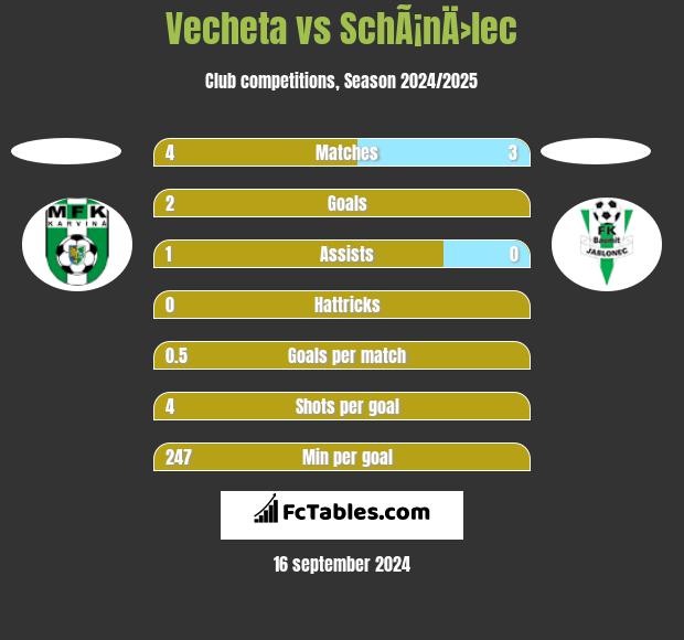 Vecheta vs SchÃ¡nÄ›lec h2h player stats