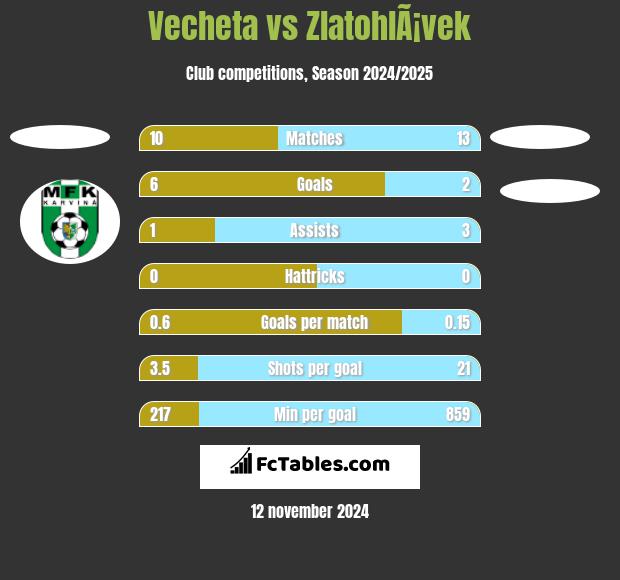 Vecheta vs ZlatohlÃ¡vek h2h player stats