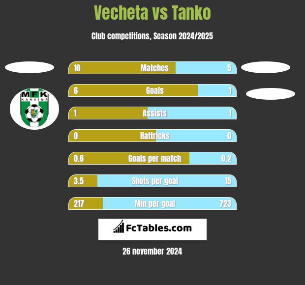 Vecheta vs Tanko h2h player stats