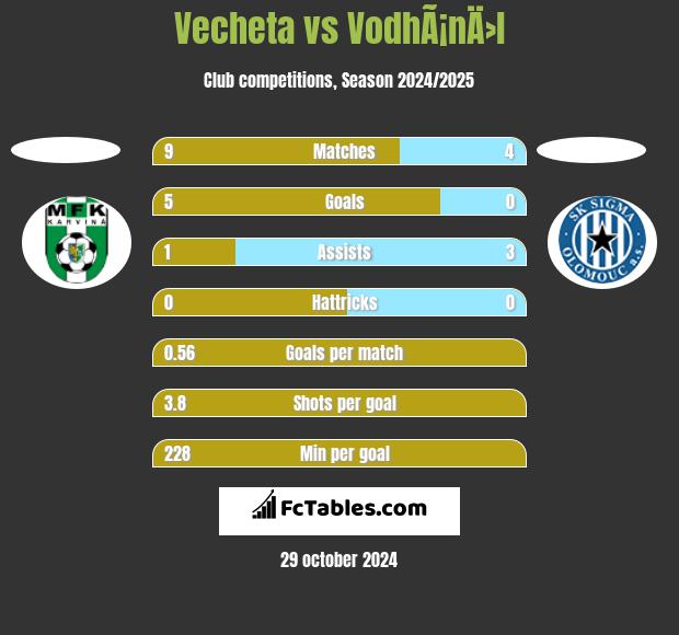 Vecheta vs VodhÃ¡nÄ›l h2h player stats