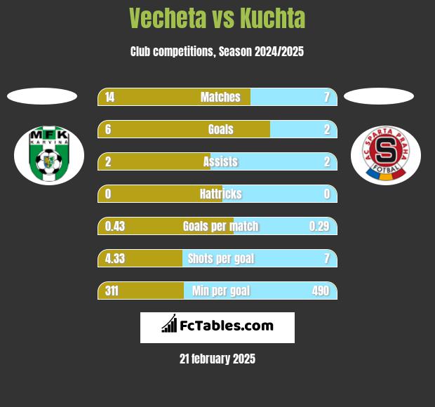 Vecheta vs Kuchta h2h player stats