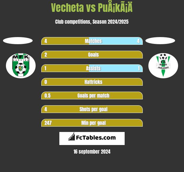 Vecheta vs PuÅ¡kÃ¡Ä h2h player stats