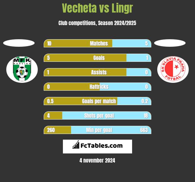 Vecheta vs Lingr h2h player stats