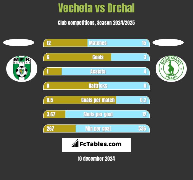 Vecheta vs Drchal h2h player stats