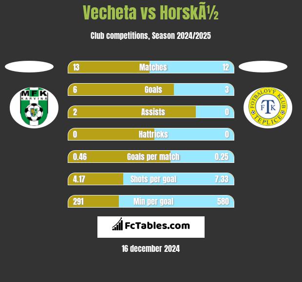 Vecheta vs HorskÃ½ h2h player stats