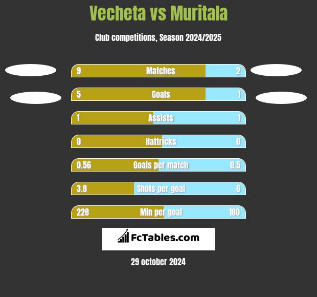 Vecheta vs Muritala h2h player stats