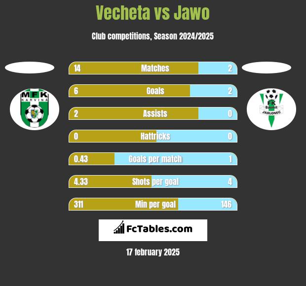 Vecheta vs Jawo h2h player stats