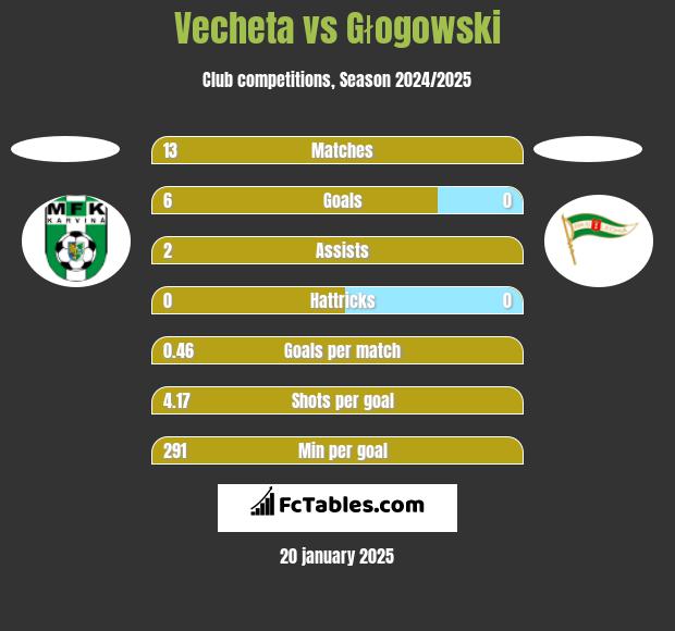 Vecheta vs Głogowski h2h player stats