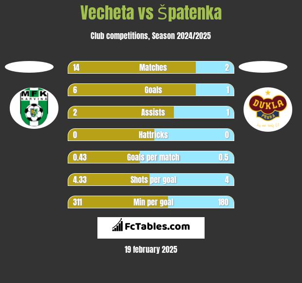 Vecheta vs Špatenka h2h player stats