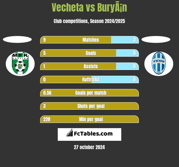 Vecheta vs BuryÃ¡n h2h player stats