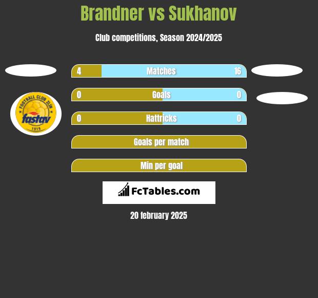 Brandner vs Sukhanov h2h player stats