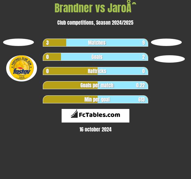 Brandner vs JaroÅˆ h2h player stats