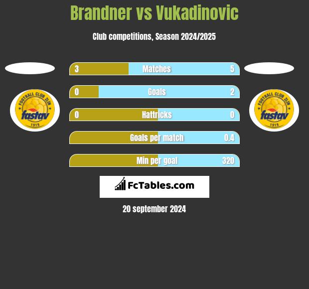 Brandner vs Vukadinovic h2h player stats