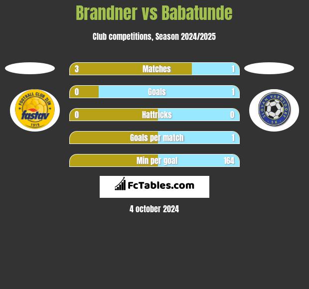 Brandner vs Babatunde h2h player stats