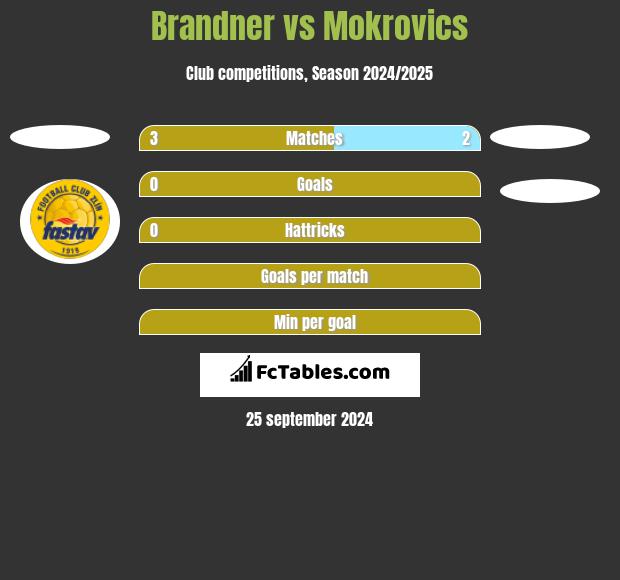 Brandner vs Mokrovics h2h player stats