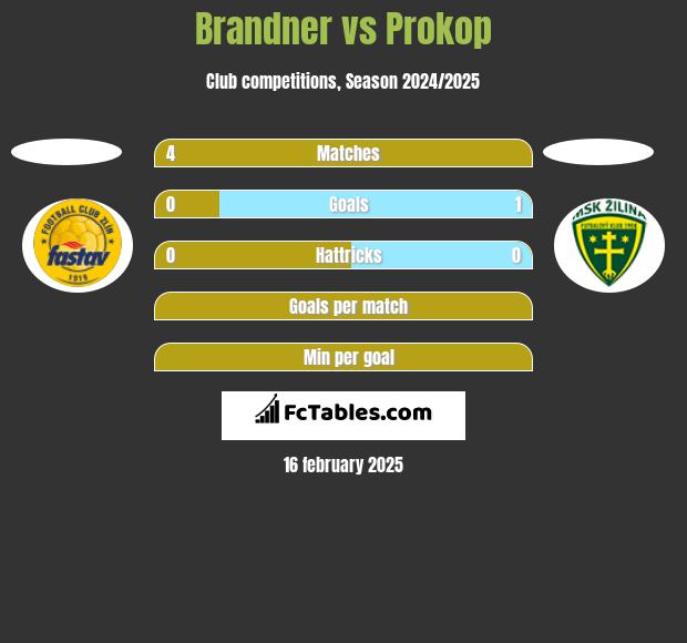 Brandner vs Prokop h2h player stats