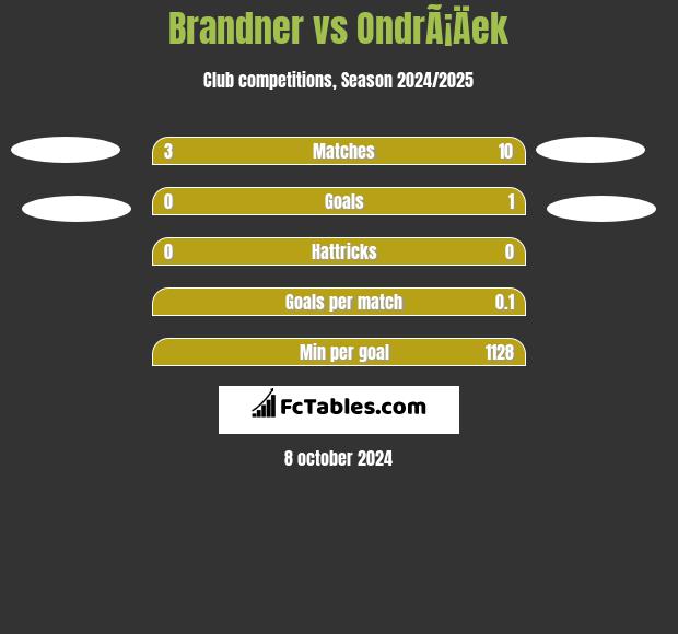 Brandner vs OndrÃ¡Äek h2h player stats