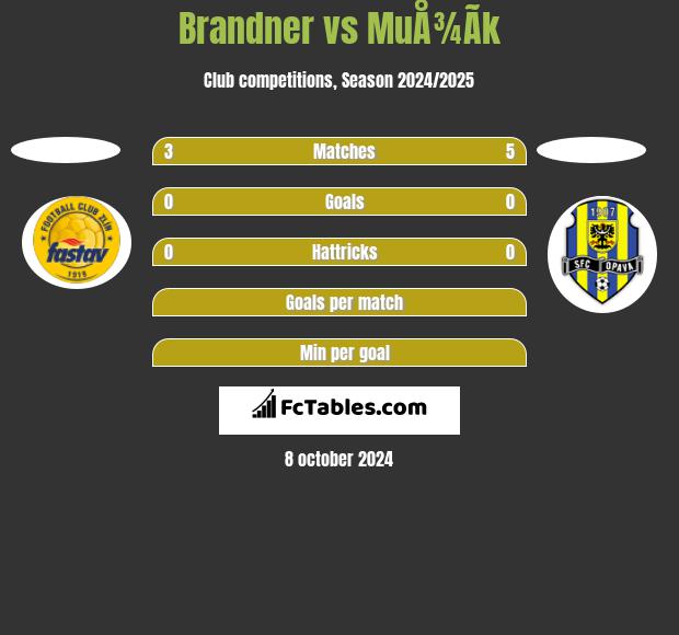 Brandner vs MuÅ¾Ã­k h2h player stats