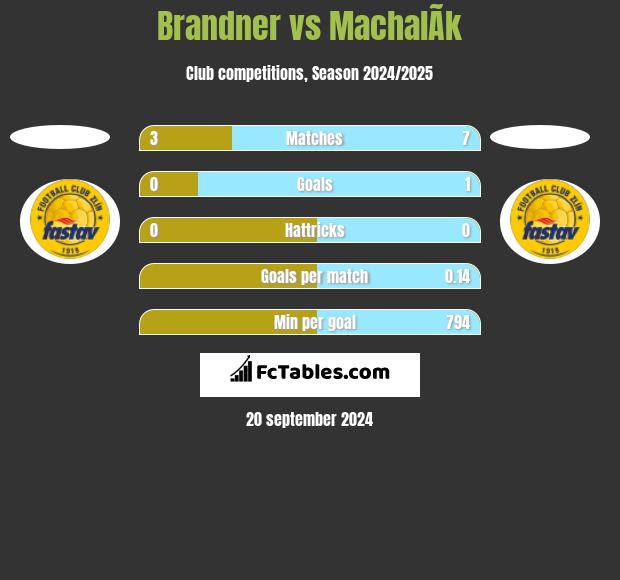 Brandner vs MachalÃ­k h2h player stats